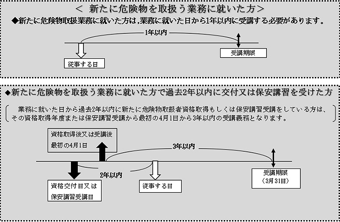 新たに危険物を取扱う業務に就いた方