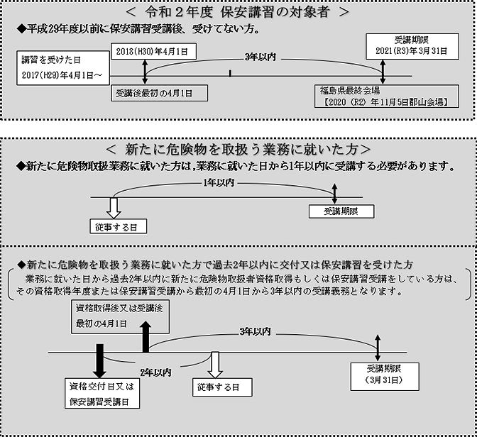 物 更新 危険 取扱 者